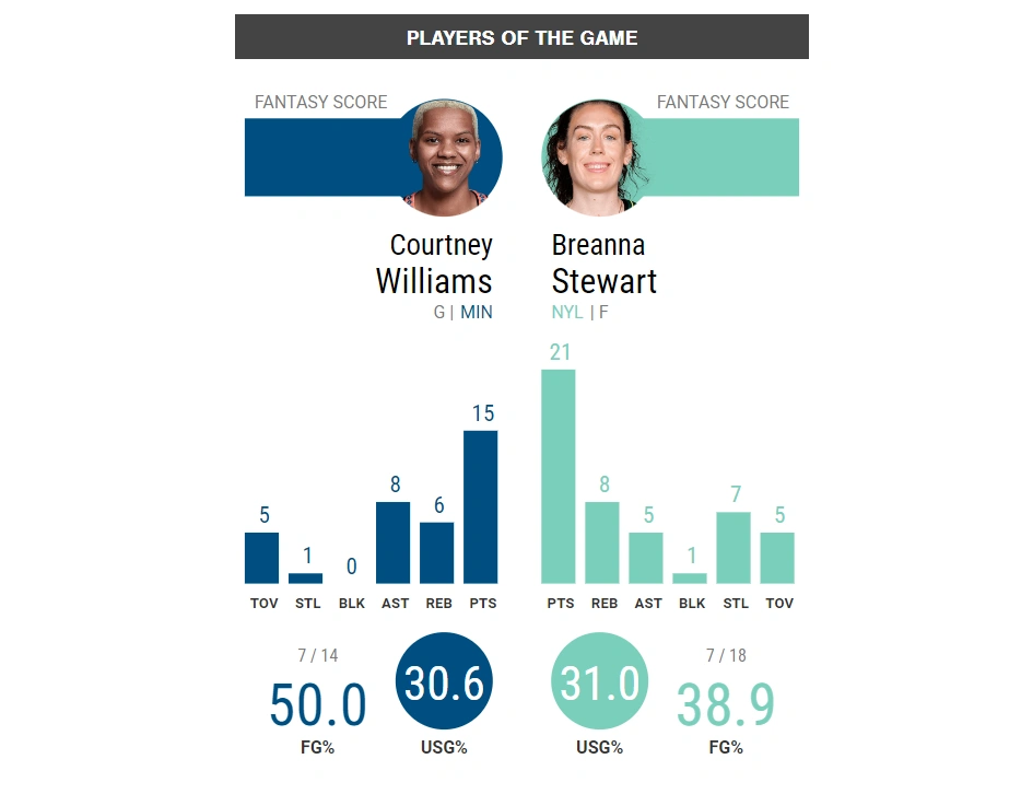 New York Liberty empata la serie de las Finales WNBA 2024 1 Estadísticas de las mejores jugadoras de cada equipo